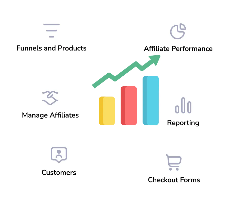 Affiliate Performance dashboard with manage affiliates, customers, funnels and products, reporting, and checkout forms surrounding a bar chart with a green upward arrow